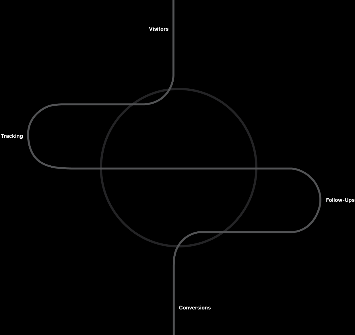 Intentosphere flow: Visitors, Tracking, Intent Analysis, Segmentation, AI Engagement, Lead Capture, Follow-Ups, Conversions